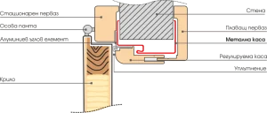 Каса Панел Gradde